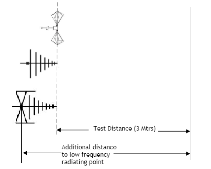 Figure 5: The specified test distance for combination (Bilog) type antenna
